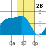 West Herbert Island tide chart for Tuesday, January 26, 2021