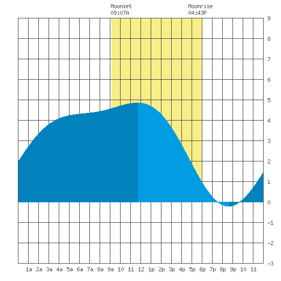 West Herbert Island tide chart for Wednesday, January 27, 2021