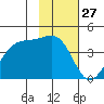 West Herbert Island tide chart for Wednesday, January 27, 2021