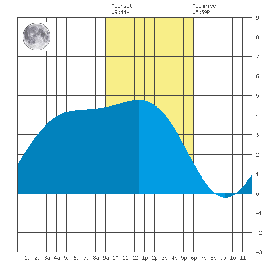 West Herbert Island tide chart for Thursday, January 28, 2021