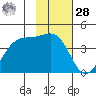 West Herbert Island tide chart for Thursday, January 28, 2021