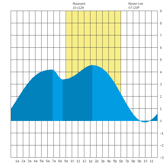 West Herbert Island tide chart for Friday, January 29, 2021