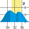 West Herbert Island tide chart for Saturday, January 2, 2021