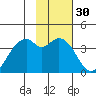 West Herbert Island tide chart for Saturday, January 30, 2021