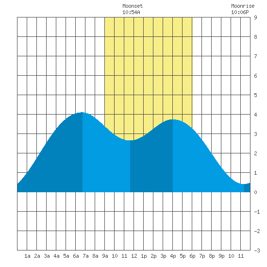 West Herbert Island tide chart for Sunday, January 31, 2021