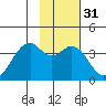 West Herbert Island tide chart for Sunday, January 31, 2021