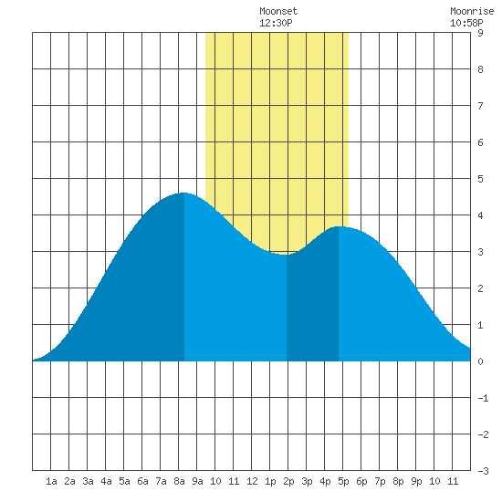 West Herbert Island tide chart for Sunday, January 3, 2021