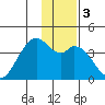 West Herbert Island tide chart for Sunday, January 3, 2021