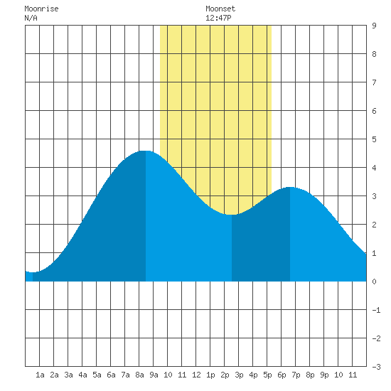 West Herbert Island tide chart for Monday, January 4, 2021