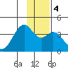 West Herbert Island tide chart for Monday, January 4, 2021