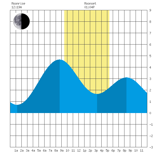 West Herbert Island tide chart for Tuesday, January 5, 2021