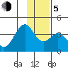 West Herbert Island tide chart for Tuesday, January 5, 2021