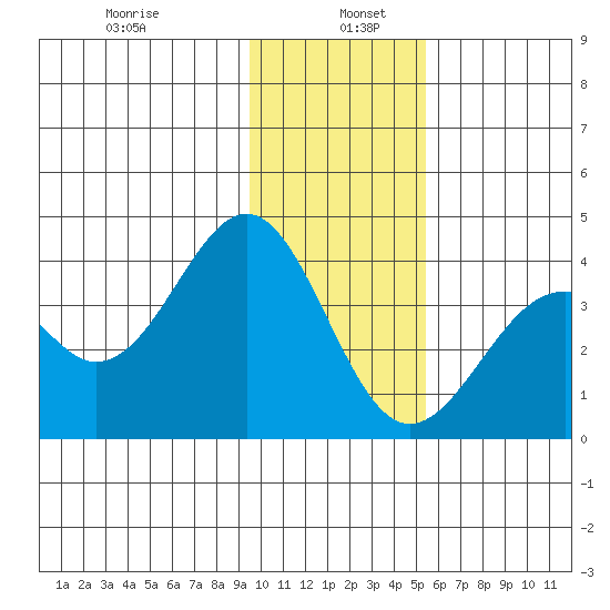 West Herbert Island tide chart for Thursday, January 7, 2021