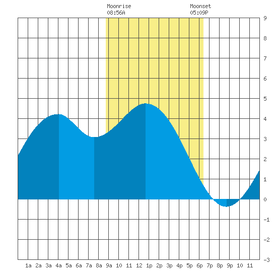 West Herbert Island tide chart for Wednesday, February 10, 2021