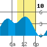 West Herbert Island tide chart for Wednesday, February 10, 2021