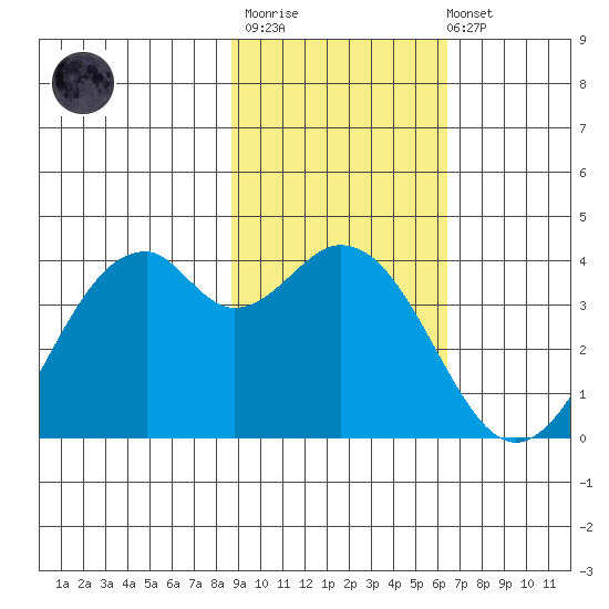 West Herbert Island tide chart for Thursday, February 11, 2021