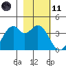West Herbert Island tide chart for Thursday, February 11, 2021