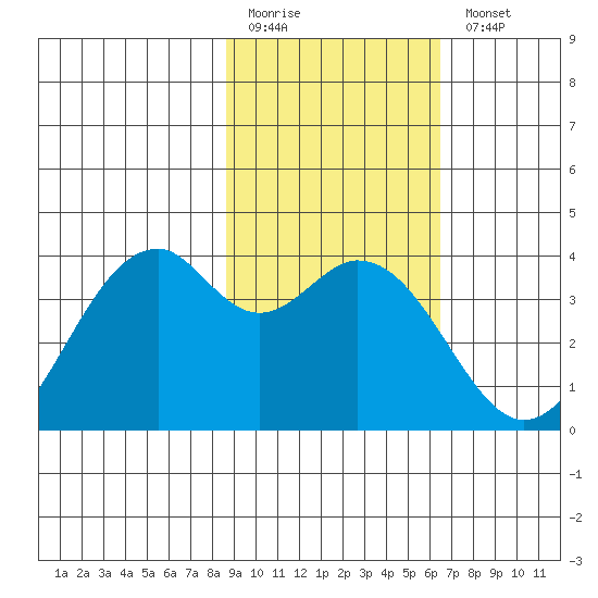 West Herbert Island tide chart for Friday, February 12, 2021