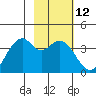 West Herbert Island tide chart for Friday, February 12, 2021