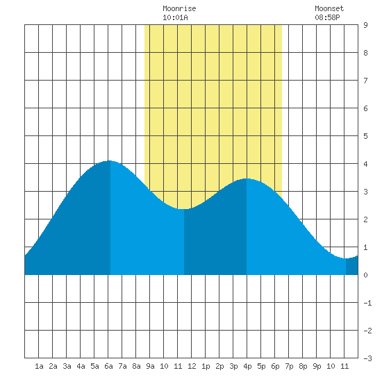 West Herbert Island tide chart for Saturday, February 13, 2021