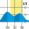 West Herbert Island tide chart for Saturday, February 13, 2021