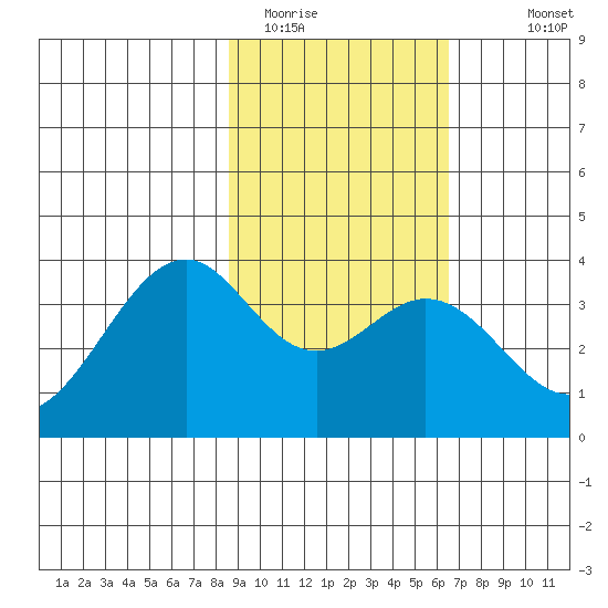 West Herbert Island tide chart for Sunday, February 14, 2021