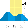 West Herbert Island tide chart for Sunday, February 14, 2021