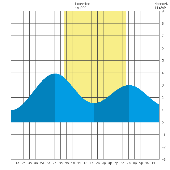 West Herbert Island tide chart for Monday, February 15, 2021