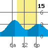 West Herbert Island tide chart for Monday, February 15, 2021