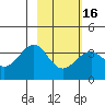 West Herbert Island tide chart for Tuesday, February 16, 2021