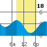 West Herbert Island tide chart for Thursday, February 18, 2021