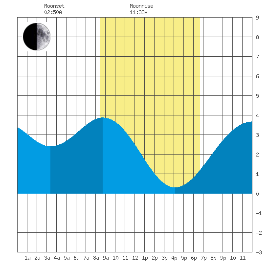 West Herbert Island tide chart for Friday, February 19, 2021
