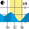 West Herbert Island tide chart for Friday, February 19, 2021