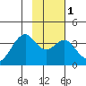 West Herbert Island tide chart for Monday, February 1, 2021