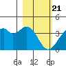 West Herbert Island tide chart for Sunday, February 21, 2021