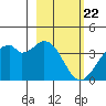 West Herbert Island tide chart for Monday, February 22, 2021