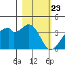 West Herbert Island tide chart for Tuesday, February 23, 2021