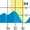 West Herbert Island tide chart for Wednesday, February 24, 2021