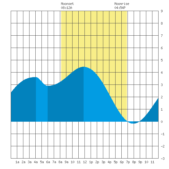 West Herbert Island tide chart for Thursday, February 25, 2021