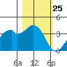 West Herbert Island tide chart for Thursday, February 25, 2021