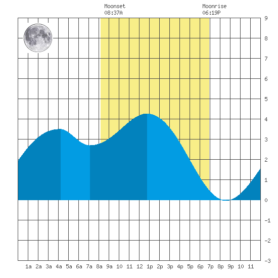 West Herbert Island tide chart for Friday, February 26, 2021