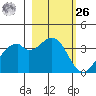 West Herbert Island tide chart for Friday, February 26, 2021