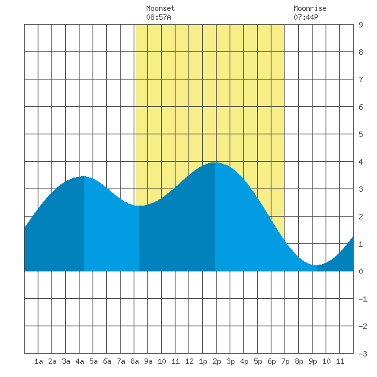 West Herbert Island tide chart for Saturday, February 27, 2021