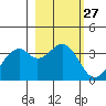 West Herbert Island tide chart for Saturday, February 27, 2021