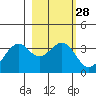 West Herbert Island tide chart for Sunday, February 28, 2021