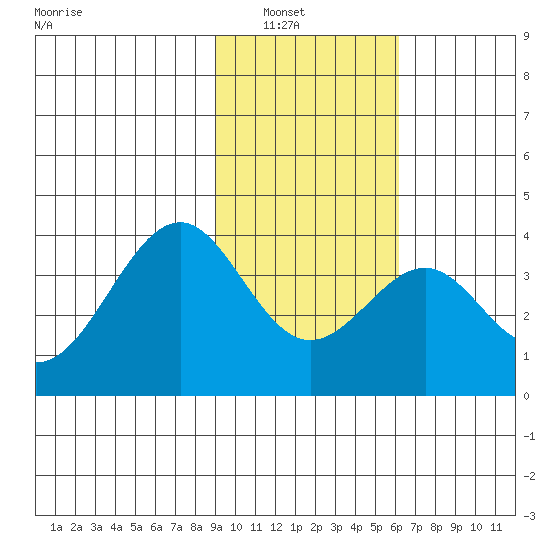 West Herbert Island tide chart for Tuesday, February 2, 2021