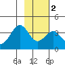 West Herbert Island tide chart for Tuesday, February 2, 2021