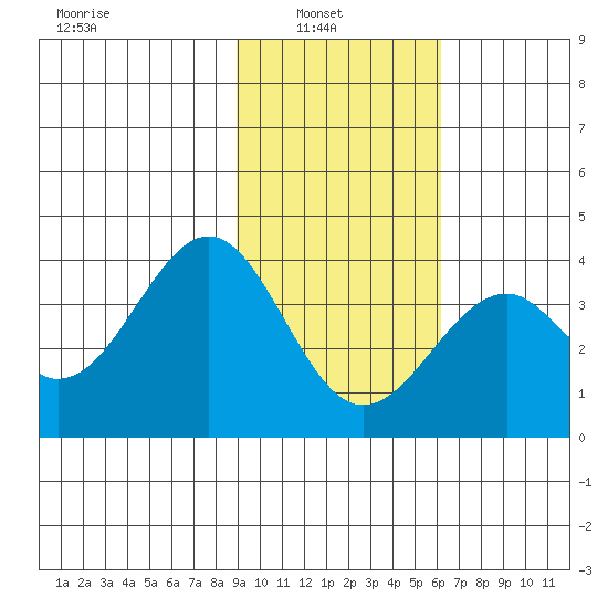 West Herbert Island tide chart for Wednesday, February 3, 2021