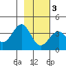 West Herbert Island tide chart for Wednesday, February 3, 2021