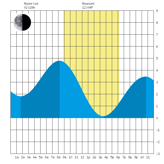 West Herbert Island tide chart for Thursday, February 4, 2021